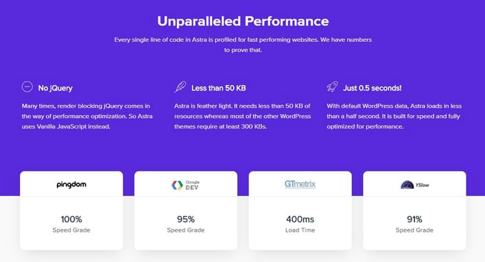 Astra Speed Performance Tests on Google PageSpeed Insights, Pingdom, GTMetrix & YSlow